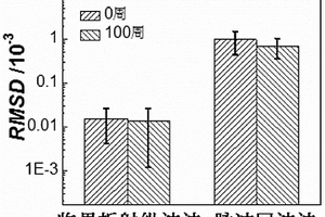 评价材料早期力学损伤的超声方法