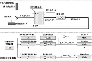 基于光声谱的工件浅表分层成像方法