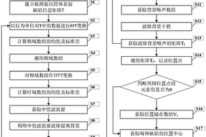 基于阵列涡流的旋压筒体表面缺陷在线自动识别方法
