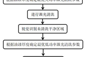 激光清洗油漆的方法及装置