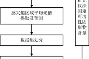 干制红枣中可溶性固形物含量的快速无损检测方法