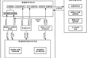 管道数字孪生体系的设计方法