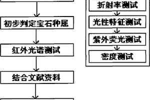 珠宝玉石红外光谱图库建立的方法