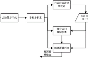 海杂波与云雨杂波抑制算法