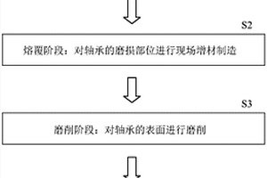 用于风力发电设备轴承的现场修复方法