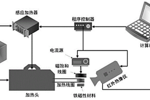 基于可控激励的磁管理自适应磁饱和涡流红外评价方法