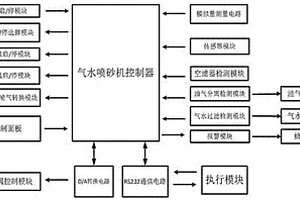 用于汽油动力的气水喷砂吸尘环保设备的控制系统