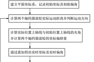 基于双轴编码器的二维空间定位方法