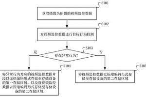 视频监控数据的存储方法及装置