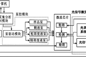 用于稀有细胞筛选的微流控芯片系统