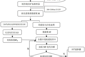 基于加权NMF的高光谱反射曲线的分离解混方法