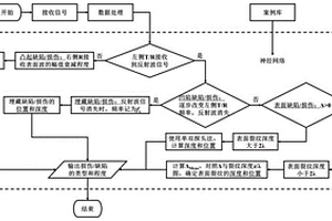 基于表面波和神经网络的轧辊损伤分类识别方法及装置