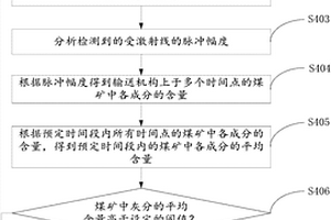 煤矿分析系统及方法