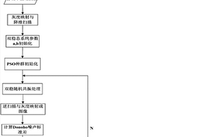 低信噪比下的硅单晶生长图像的自适应随机共振去噪方法