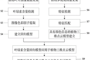 基于点云的植物叶绿素含量三维空间立体分布可视化方法
