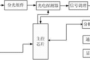 基于激光拉曼技术的血糖仪