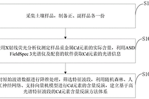 土壤重金属Cd含量反演方法、系统、介质、计算机设备