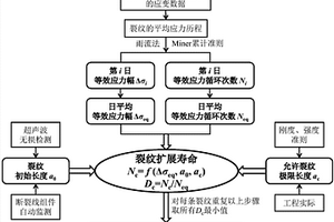 在役正交异性钢桥面板疲劳开裂后剩余使用寿命评估方法