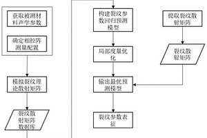 基于超声相控阵的裂纹表征方法及装置
