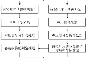在役风力机叶片结构损伤等级评估装置、系统及方法