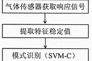 基于气体传感器判别香菇干燥阶段的方法
