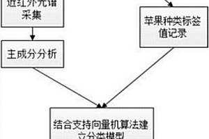 基于近红外光谱的苹果分类方法