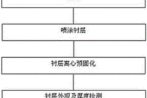 发动机衬层无溶剂喷涂成型工艺方法