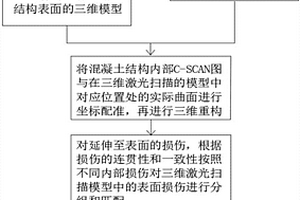 混凝土结构表面及内部损伤精细建模方法