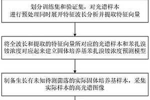 基于高光谱技术的苯扎溴铵共代谢降解菌的快速筛选方法