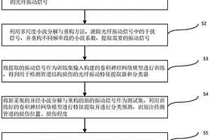 基于分布式光纤传感和深度学习的管道早期损伤模式识别方法