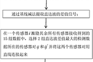 基于前向散射波和C均值聚类算法的板类缺陷定位方法