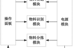 基于轮廓分析的物料分拣系统