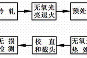 小直径无缝钢管制造工艺