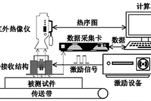 基于电磁热多物理场融合线圈的动态无损检测系统