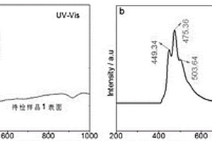 基于UV-Vis漫反射光谱与PL光谱特征判定蓝珀产地溯源的方法