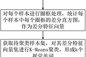 基于中层特征的管道异常分类方法