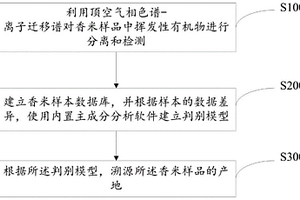 基于离子迁移谱技术对进口香米原产地溯源的方法