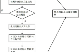 虚拟手术训练系统中基于四面体的组织模型切割方法