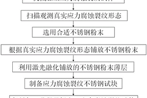 与真实裂纹形态一致的人工应力腐蚀裂纹制备新方法