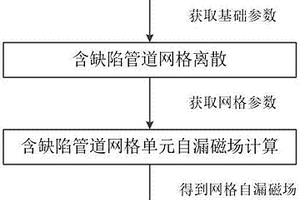 含缺陷钢质管道自漏磁场磁感应强度的计算方法