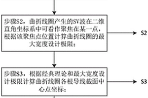 斜入射线聚焦SV波曲面曲折线圈的设计方法