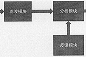 基于高频电刺激的智能阻断系统