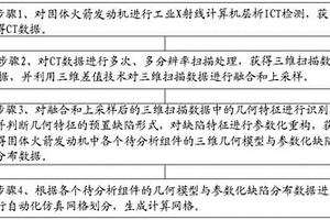 基于ICT的固体火箭发动机装药计算网格生成方法
