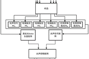 偏振光声穆勒矩阵成像方法和系统