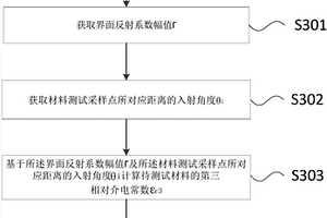 高精度无损检测材料相对介电常数的计算方法及系统