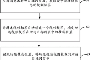 浏览器中视频播放处理方法及装置