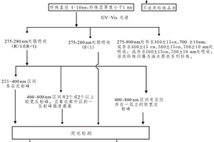 基于紫外-可见吸收光谱与荧光图像特征鉴别灰色系珍珠的珠核颜色的方法
