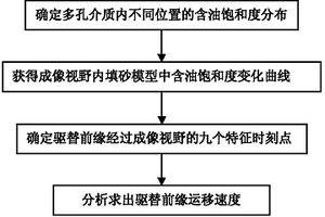 确定CO2混相驱油物理模拟中驱替前缘运移速度的方法
