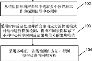 基于时反聚焦峰值的结构损伤多峰值回归评估方法