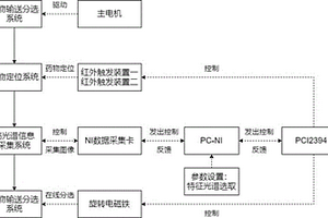 中药枳壳内柚皮苷成分含量的快速分析设备